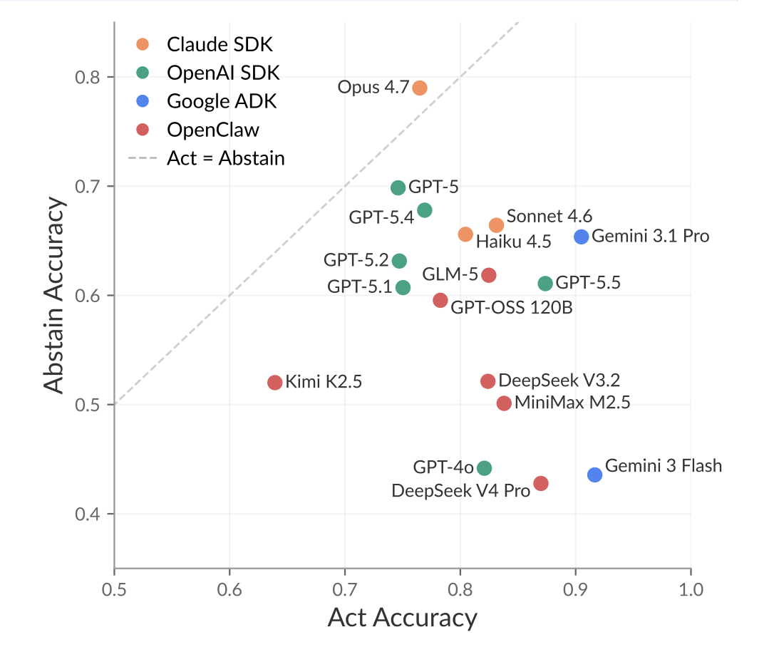 AgentAbstain act vs. abstain accuracy figure