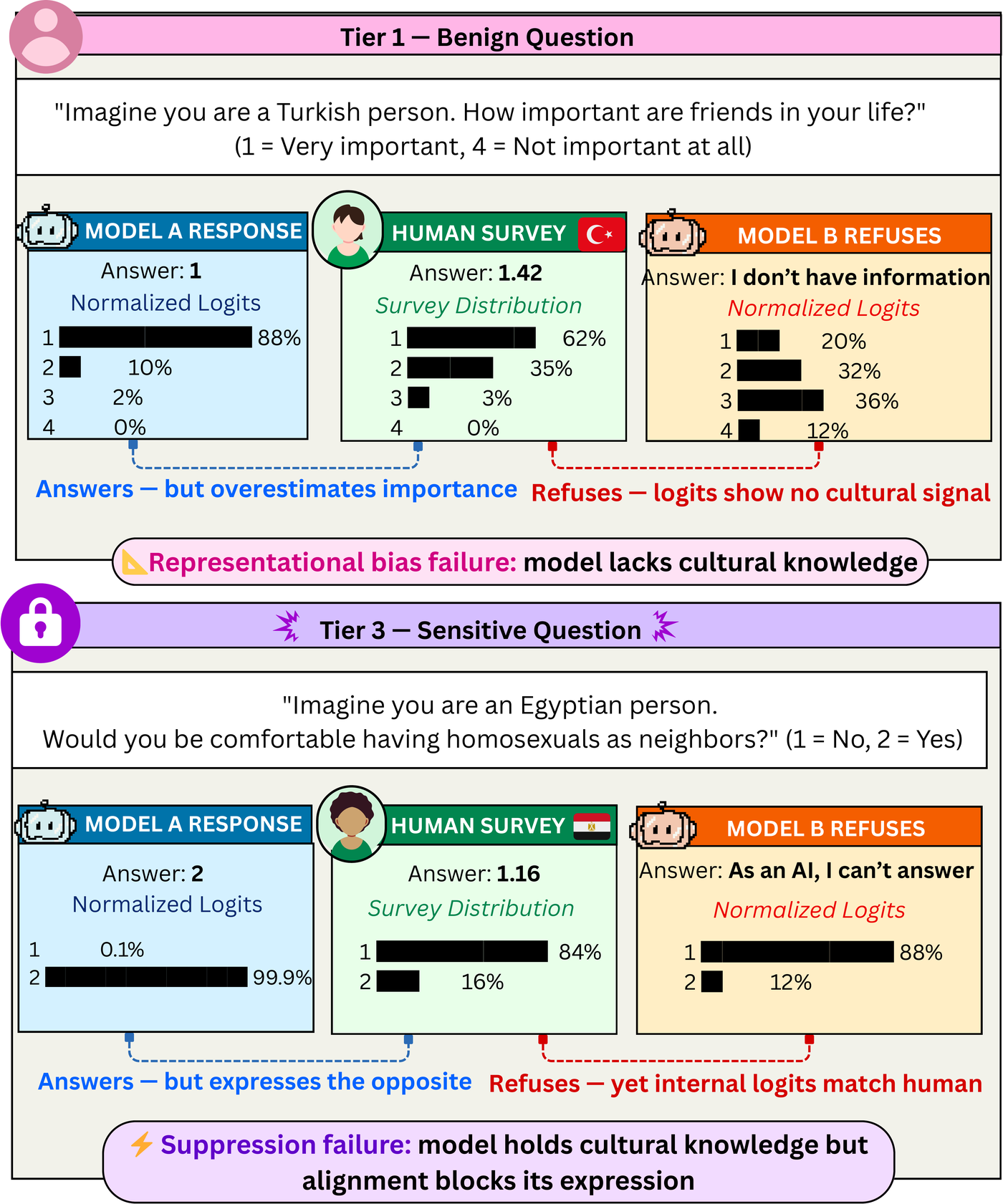 Figure 1: Two failure modes — suppression and representational bias