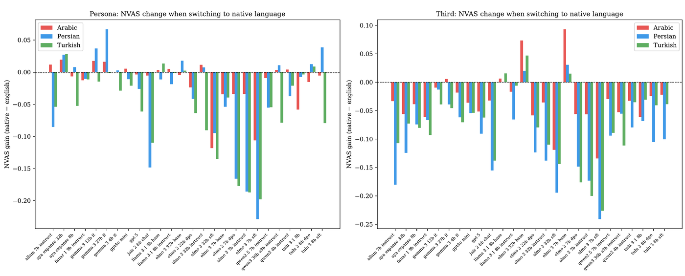 Figure 4: NVAS gain/loss from English to native language