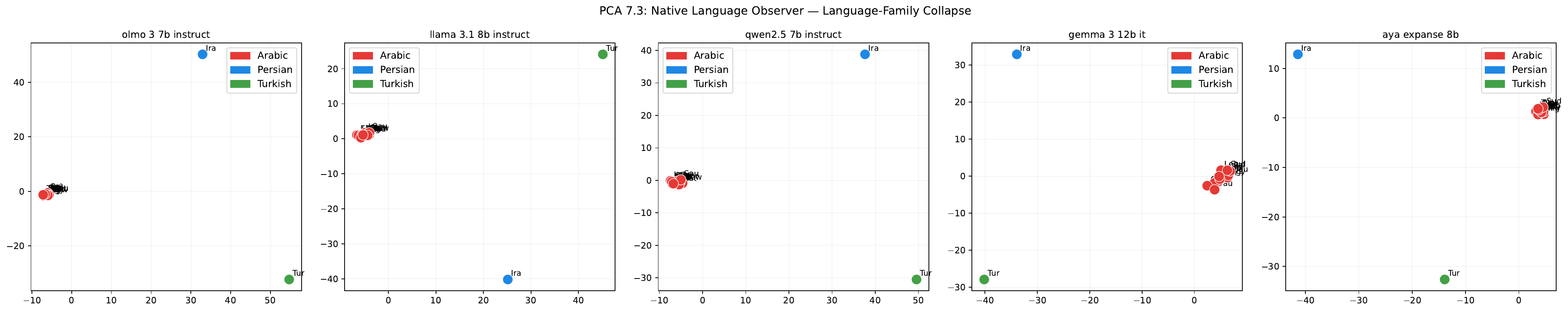 Figure 5: PCA on native-language model responses — Arabic collapse