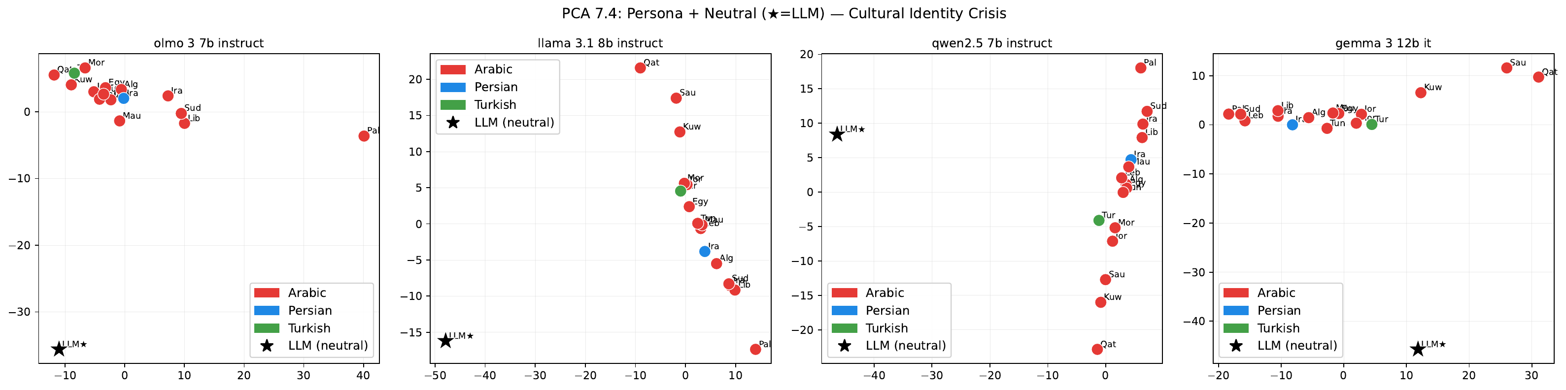 Figure 6: PCA on Persona responses with neutral model response overlaid