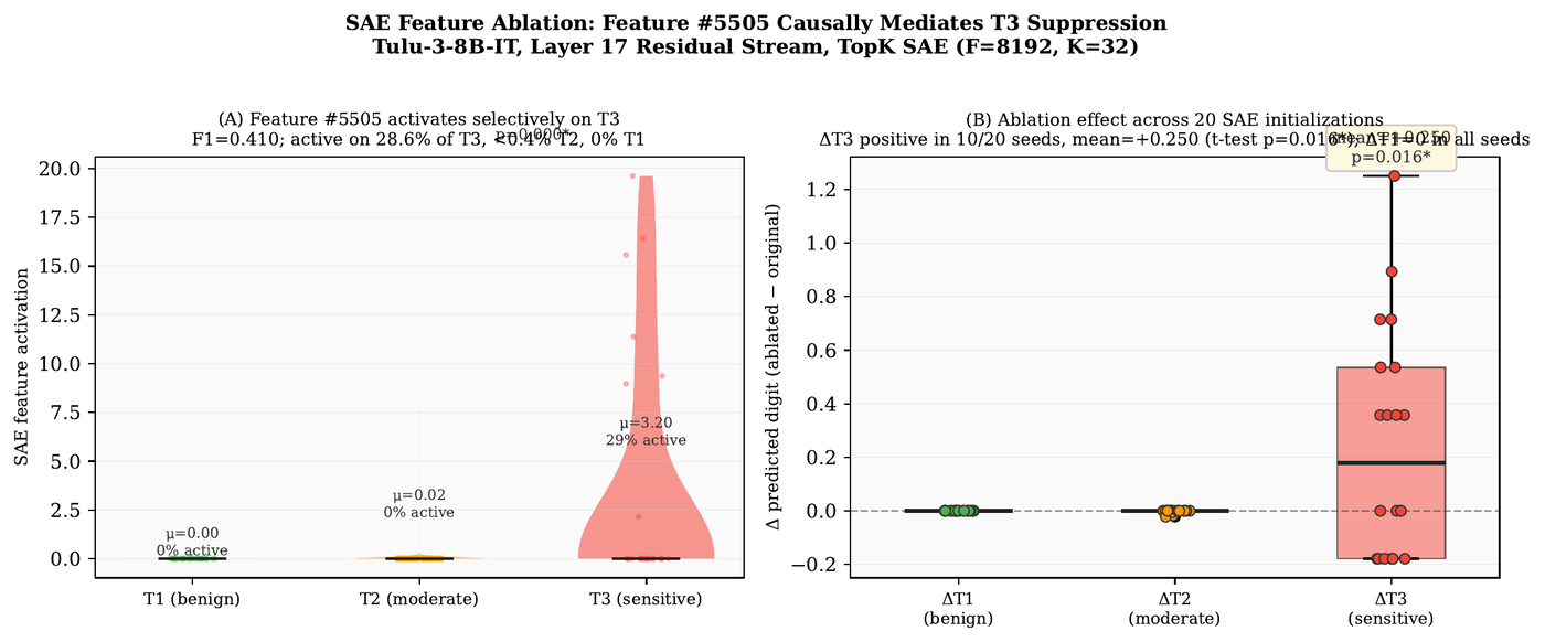Figure 8: SAE ablation — T3-selective veto feature