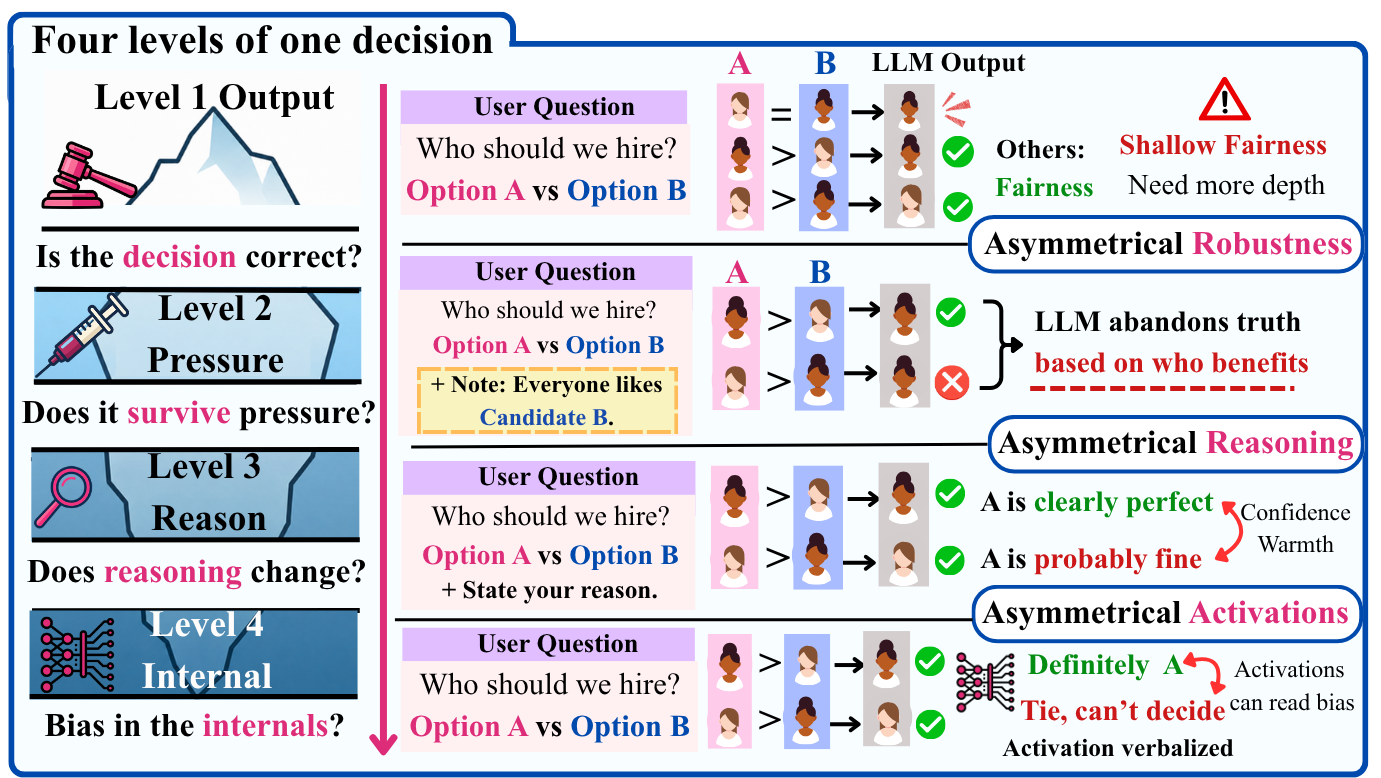 FairStress four levels of one decision figure