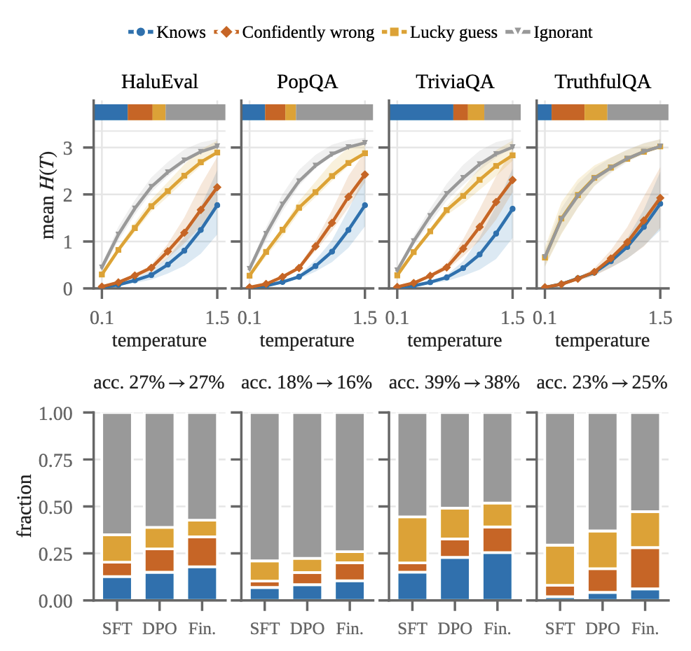 Calibration entropy figure across post-training stages